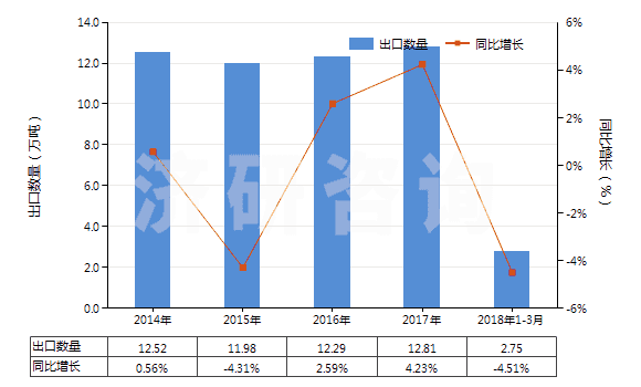 2014-2018年3月中國藥棉、紗布、繃帶(經(jīng)藥物浸涂或制成零售包裝,供醫(yī)療、外科、牙科或獸醫(yī)用)(HS30059010)出口量及增速統(tǒng)計(jì)